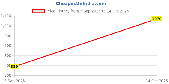 myntra.com Samvar Multi Cotton Non-Wired Non Padded Minimizer Bra samvar Price History Graph from 5 Sep 2025 to 14 Oct 2025