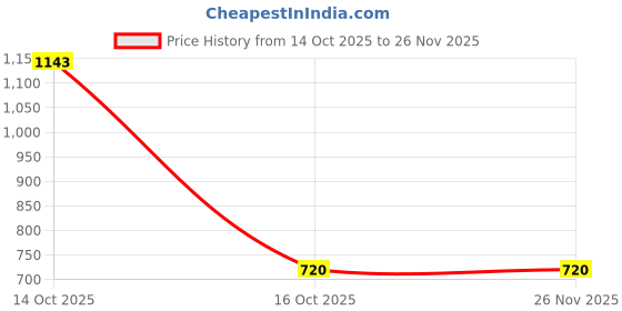 myntra.com Samvar Multi Cotton Non-Wired Non Padded Minimizer Bra samvar Price History Graph from 14 Oct 2025 to 26 Nov 2025