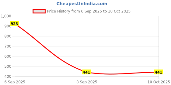 myntra.com Samvar Multi Cotton Non-Wired Non Padded Minimizer Bra samvar Price History Graph from 6 Sep 2025 to 9 Oct 2025