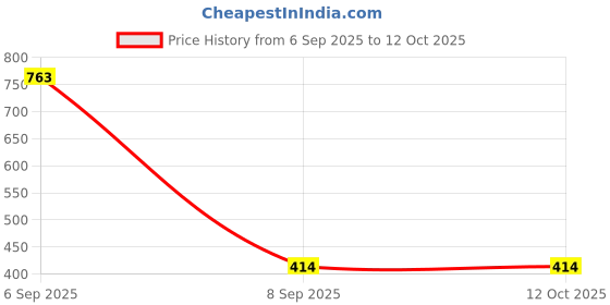 myntra.com Samvar Multi Cotton Non-Wired Non Padded Minimizer Bra samvar Price History Graph from 6 Sep 2025 to 12 Oct 2025