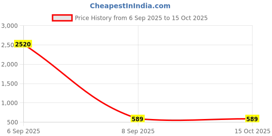 myntra.com Samvar Multi Cotton Non-Wired Non Padded Minimizer Bra samvar Price History Graph from 6 Sep 2025 to 14 Oct 2025