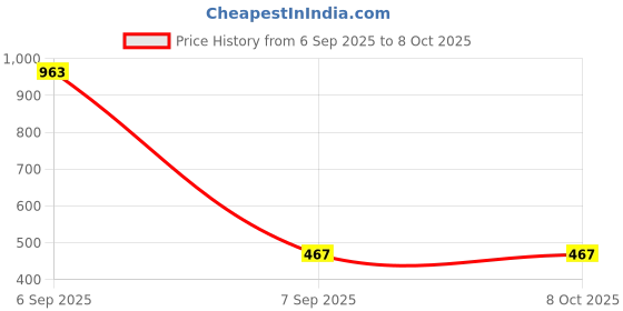 myntra.com Samvar Multi Cotton Non-Wired Non Padded Minimizer Bra samvar Price History Graph from 6 Sep 2025 to 8 Oct 2025