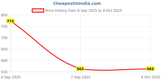 myntra.com Samvar Multi Cotton Non-Wired Non Padded Minimizer Bra samvar Price History Graph from 6 Sep 2025 to 8 Oct 2025