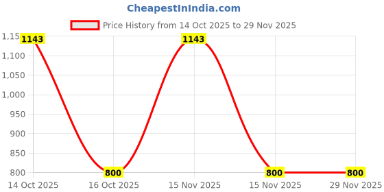 myntra.com Samvar Multi Cotton Non-Wired Non Padded Minimizer Bra samvar Price History Graph from 14 Oct 2025 to 28 Nov 2025