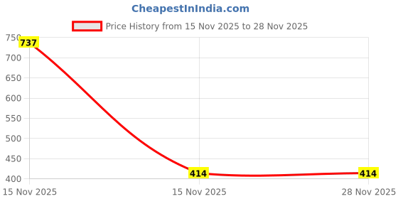 myntra.com Samvar Multi Cotton Non-Wired Non Padded Minimizer Bra samvar Price History Graph from 15 Nov 2025 to 28 Nov 2025