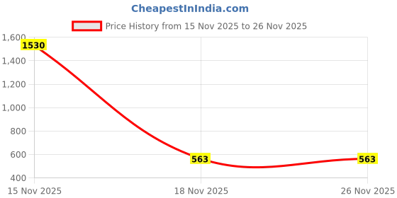 myntra.com Samvar Multi Cotton Non-Wired Non Padded Minimizer Bra samvar Price History Graph from 15 Nov 2025 to 25 Nov 2025