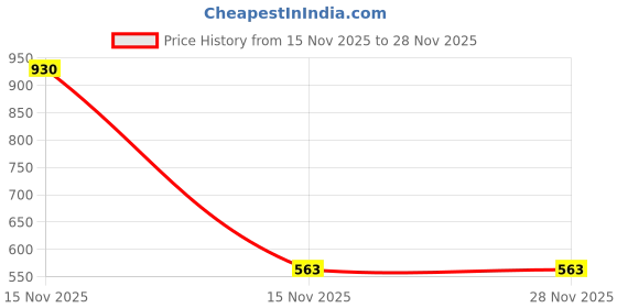 myntra.com Samvar Multi Cotton Non-Wired Non Padded Minimizer Bra samvar Price History Graph from 15 Nov 2025 to 26 Nov 2025