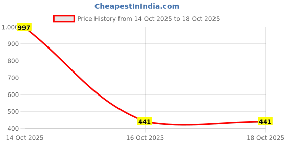 myntra.com Samvar Multi Cotton Non-Wired Non Padded Minimizer Bra samvar Price History Graph from 14 Oct 2025 to 16 Oct 2025