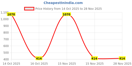 myntra.com Samvar Multi Cotton Non-Wired Non Padded Minimizer Bra samvar Price History Graph from 14 Oct 2025 to 28 Nov 2025
