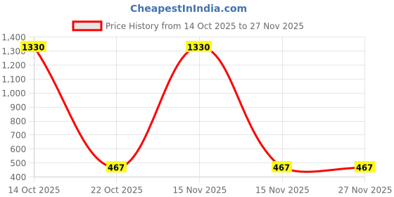 myntra.com Samvar Multi Cotton Non-Wired Non Padded Minimizer Bra samvar Price History Graph from 14 Oct 2025 to 27 Nov 2025