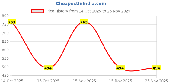myntra.com Samvar Multi Cotton Non-Wired Non Padded Minimizer Bra samvar Price History Graph from 14 Oct 2025 to 26 Nov 2025