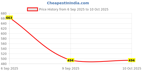 myntra.com Samvar Multi Cotton Non-Wired Non Padded Minimizer Bra samvar Price History Graph from 6 Sep 2025 to 10 Oct 2025
