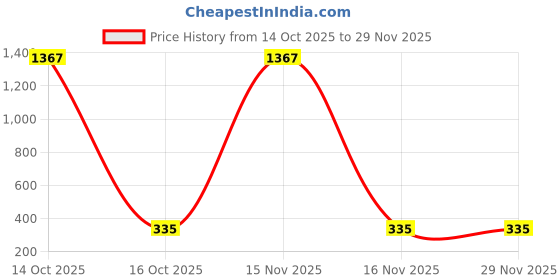 myntra.com Samvar Multi Cotton Non-Wired Non Padded Minimizer Bra samvar Price History Graph from 14 Oct 2025 to 29 Nov 2025