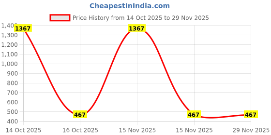 myntra.com Samvar Multi Cotton Non-Wired Non Padded Minimizer Bra samvar Price History Graph from 14 Oct 2025 to 29 Nov 2025