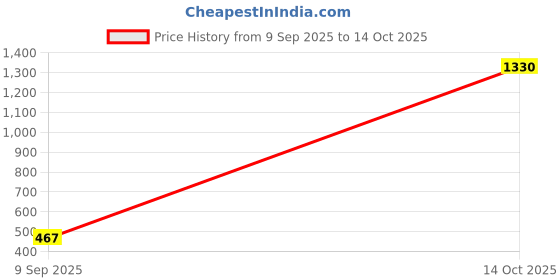 myntra.com Samvar Multi Cotton Non-Wired Non Padded Minimizer Bra samvar Price History Graph from 9 Sep 2025 to 14 Oct 2025