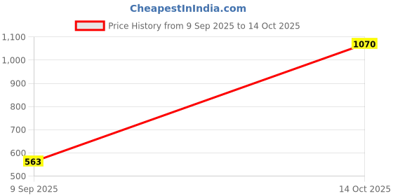 myntra.com Samvar Multi Cotton Non-Wired Non Padded Minimizer Bra samvar Price History Graph from 9 Sep 2025 to 14 Oct 2025