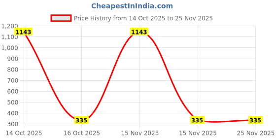myntra.com Samvar Orange Cotton Non-Wired Non Padded Minimizer Bra samvar Price History Graph from 14 Oct 2025 to 24 Nov 2025