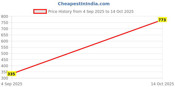 myntra.com Samvar Orange Cotton Non-Wired Non Padded Minimizer Bra samvar Price History Graph from 4 Sep 2025 to 14 Oct 2025