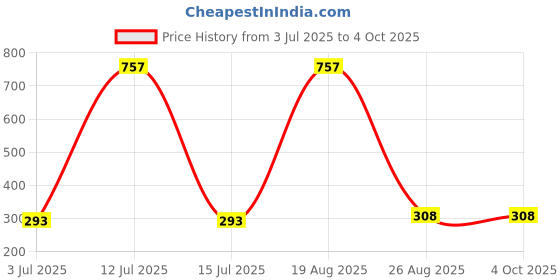 myntra.com Samvar Pack Of 3 Mid Rise Hipster Briefs A-Joe Panty_P,O,Br_XS samvar Price History Graph from 3 Jul 2025 to 4 Oct 2025