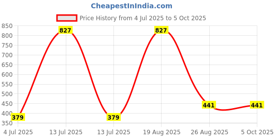 myntra.com Samvar Pack Of 3 Printed Hipster Briefs RC-3_S samvar Price History Graph from 4 Jul 2025 to 4 Oct 2025