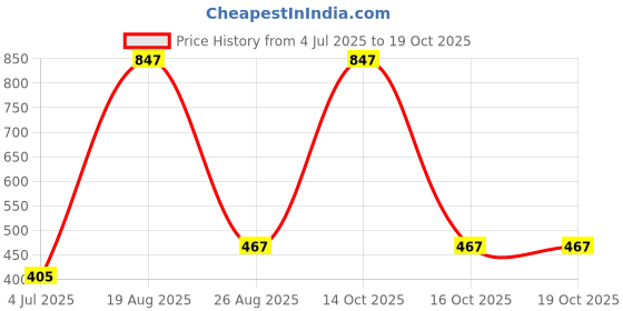 myntra.com Samvar Pack Of 6 Printed Hipster Briefs 3EN-3FIL_S samvar Price History Graph from 4 Jul 2025 to 16 Oct 2025