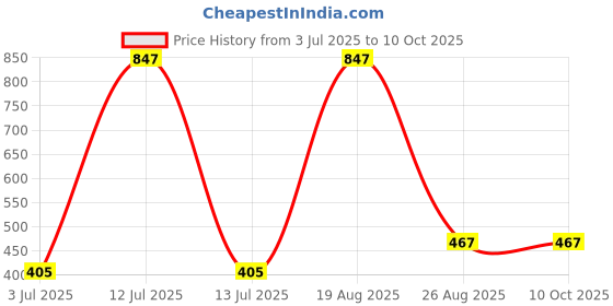 myntra.com Samvar Pack Of 6 Printed Hipster Briefs 3RC-3SNY_S samvar Price History Graph from 3 Jul 2025 to 10 Oct 2025