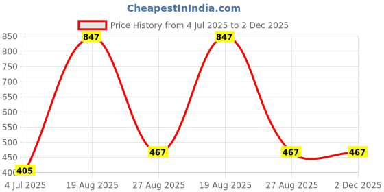 myntra.com Samvar Pack Of 6 Printed Hipster Briefs EA_DotW-3BLACK_S samvar Price History Graph from 4 Jul 2025 to 2 Dec 2025