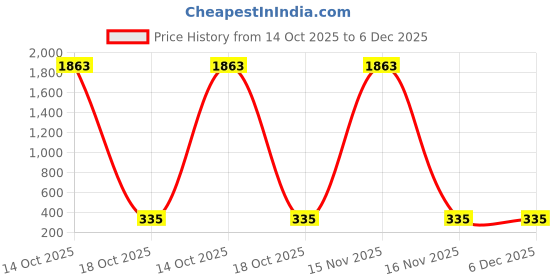 myntra.com Samvar Pink Cotton Non-Wired Non Padded Minimizer Bra samvar Price History Graph from 14 Oct 2025 to 5 Dec 2025