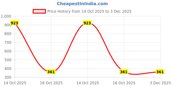 myntra.com Samvar Pink Cotton Non-Wired Non Padded Minimizer Bra samvar Price History Graph from 14 Oct 2025 to 2 Dec 2025
