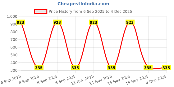 myntra.com Samvar Pink Cotton Non-Wired Non Padded Minimizer Bra samvar Price History Graph from 6 Sep 2025 to 4 Dec 2025