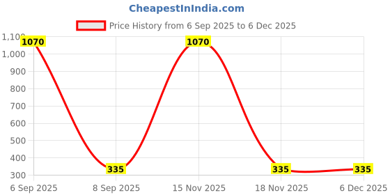 myntra.com Samvar Pink Cotton Non-Wired Non Padded Minimizer Bra samvar Price History Graph from 6 Sep 2025 to 5 Dec 2025