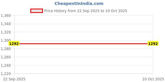 myntra.com Samvar Pink Cotton Non-Wired Non Padded Minimizer Bra samvar Price History Graph from 22 Sep 2025 to 9 Oct 2025