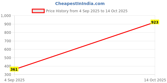 myntra.com Samvar Pink Cotton Non-Wired Non Padded Minimizer Bra samvar Price History Graph from 4 Sep 2025 to 14 Oct 2025