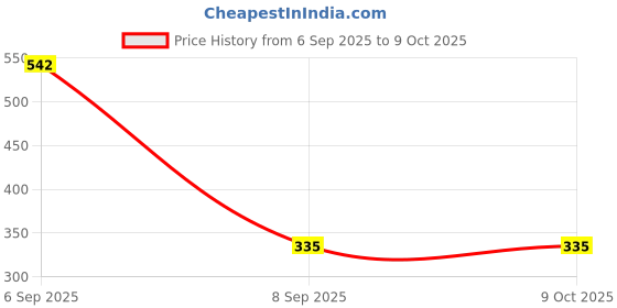 myntra.com Samvar Pink Cotton Non-Wired Non Padded Minimizer Bra samvar Price History Graph from 6 Sep 2025 to 8 Oct 2025