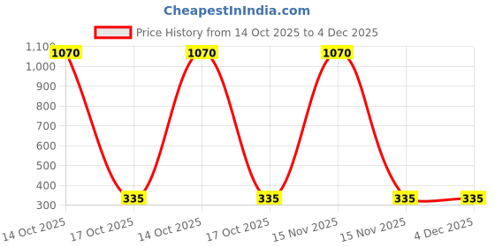 myntra.com Samvar Pink Cotton Non-Wired Non Padded Minimizer Bra samvar Price History Graph from 14 Oct 2025 to 4 Dec 2025