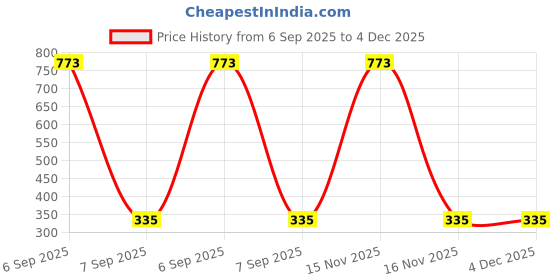 myntra.com Samvar Pink Cotton Non-Wired Non Padded Minimizer Bra samvar Price History Graph from 6 Sep 2025 to 4 Dec 2025