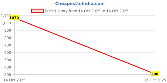 myntra.com Samvar Pink Cotton Non-Wired Non Padded Minimizer Bra samvar Price History Graph from 5 Sep 2025 to 14 Oct 2025