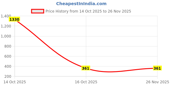 myntra.com Samvar Pink Cotton Non-Wired Non Padded Minimizer Bra samvar Price History Graph from 14 Oct 2025 to 26 Nov 2025