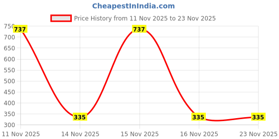 myntra.com Samvar Pink Cotton Non-Wired Non Padded Minimizer Bra samvar Price History Graph from 11 Nov 2025 to 22 Nov 2025