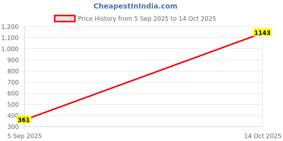 myntra.com Samvar Pink Cotton Non-Wired Non Padded Minimizer Bra samvar Price History Graph from 5 Sep 2025 to 14 Oct 2025