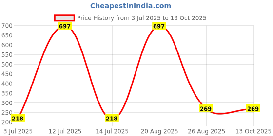 myntra.com Samvar Printed Cotton Hipster Brief 3SNY-3WDOT_S samvar Price History Graph from 3 Jul 2025 to 12 Oct 2025