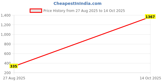 myntra.com Samvar Purple Cotton Non-Wired Non Padded Minimizer Bra samvar Price History Graph from 27 Aug 2025 to 14 Oct 2025