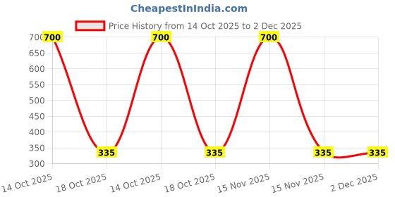 myntra.com Samvar Purple Cotton Non-Wired Non Padded Minimizer Bra samvar Price History Graph from 14 Oct 2025 to 2 Dec 2025