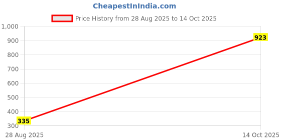 myntra.com Samvar Purple Cotton Non-Wired Non Padded Minimizer Bra samvar Price History Graph from 28 Aug 2025 to 14 Oct 2025