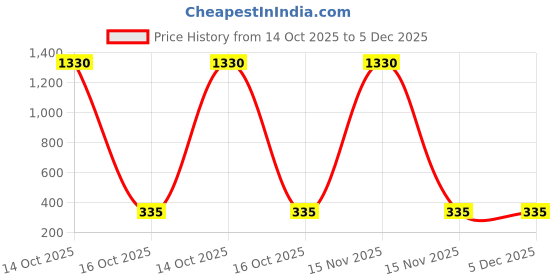 myntra.com Samvar Purple Cotton Non-Wired Non Padded Minimizer Bra samvar Price History Graph from 14 Oct 2025 to 4 Dec 2025