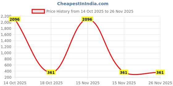 myntra.com Samvar Red Cotton Non-Wired Non Padded Minimizer Bra samvar Price History Graph from 14 Oct 2025 to 26 Nov 2025