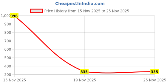 myntra.com Samvar Red Cotton Non-Wired Non Padded Minimizer Bra samvar Price History Graph from 15 Nov 2025 to 24 Nov 2025