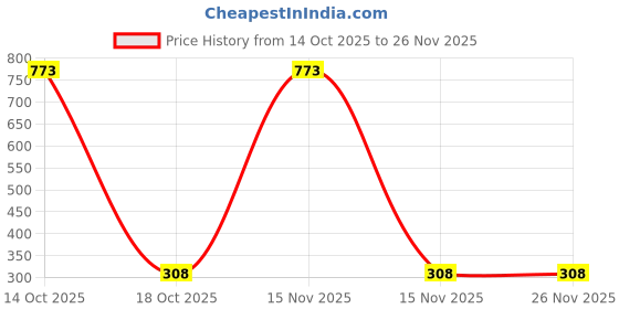 myntra.com Samvar Red Cotton Non-Wired Non Padded Minimizer Bra samvar Price History Graph from 14 Oct 2025 to 26 Nov 2025