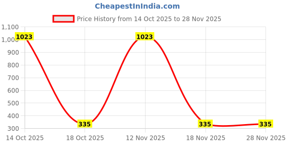 myntra.com Samvar Red Cotton Non-Wired Non Padded Minimizer Bra samvar Price History Graph from 14 Oct 2025 to 28 Nov 2025