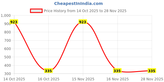 myntra.com Samvar Red Cotton Non-Wired Non Padded Minimizer Bra samvar Price History Graph from 14 Oct 2025 to 28 Nov 2025